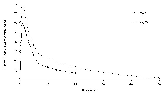 Loestrin 24 Fe